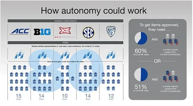 NCAA Board Votes to Allow Autonomy for Biggest Conferences